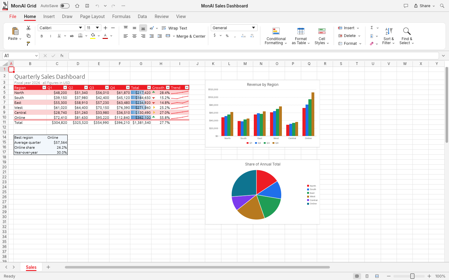The MonAI Grid spreadsheet app open in the workspace with a dashboard, summary tables and charts